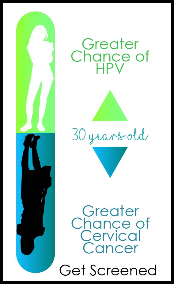Infographic showing that HPV and cervical cancer are common in women of certain age groups