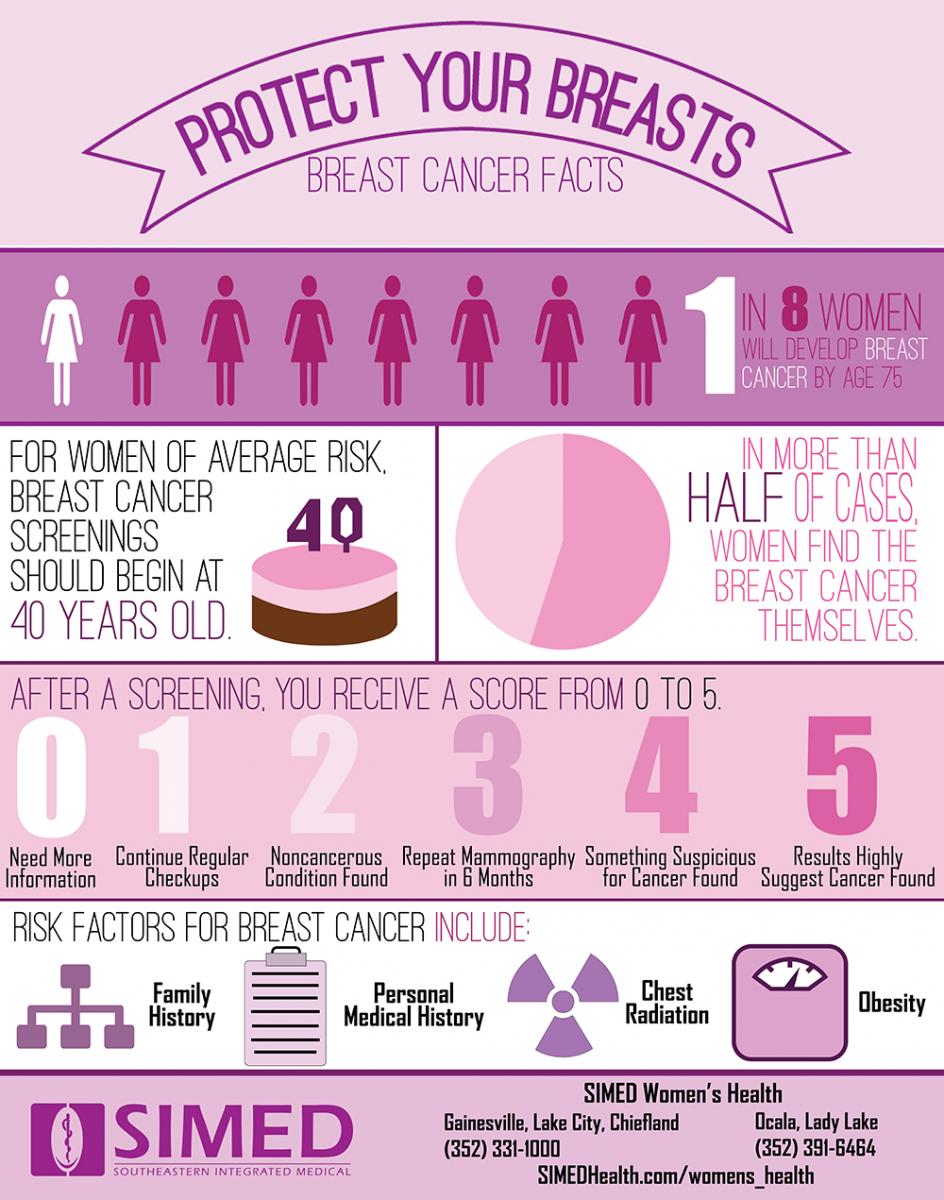 infographic on breast cancer including facts and testing and risk factors