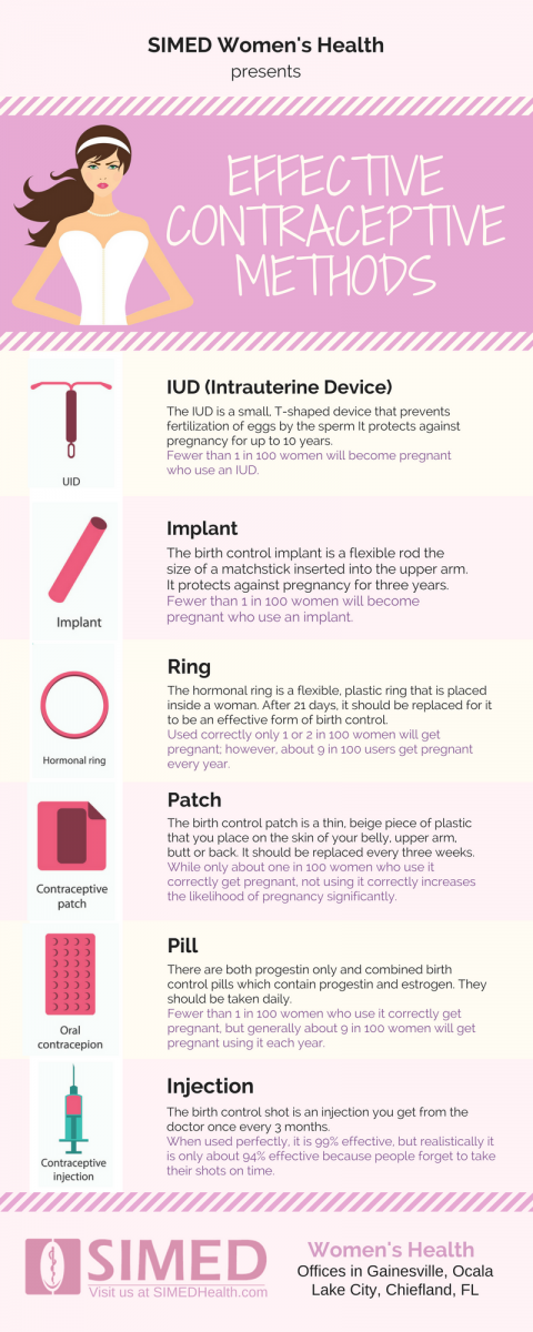 infographic about contraception for women including injection, oral contraception, implant, IUD