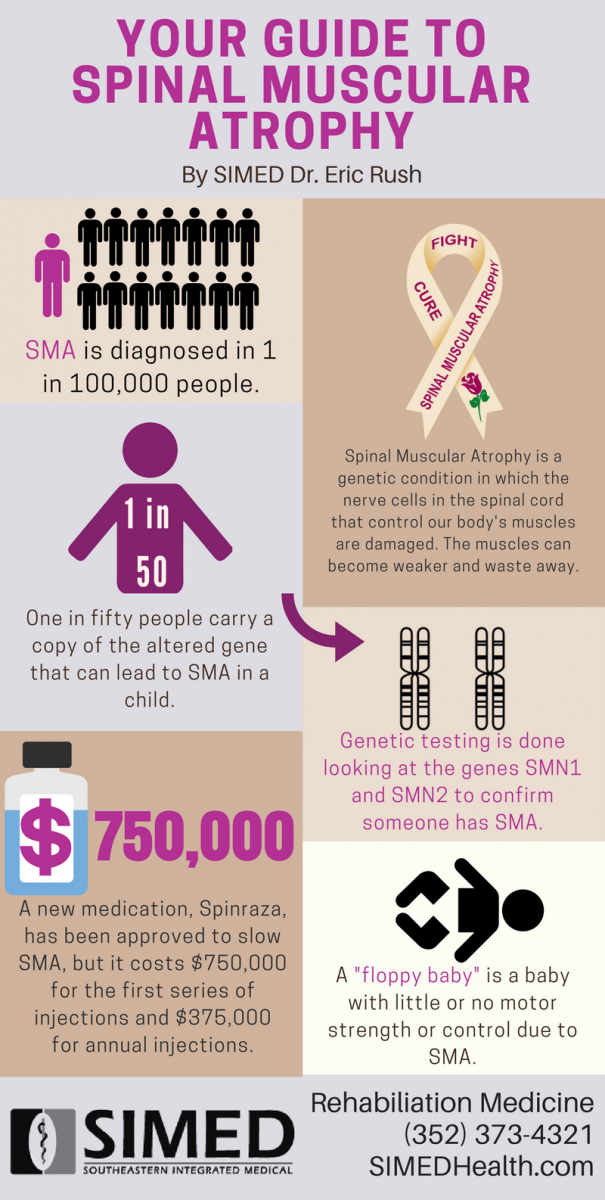 Infographic with information about Spinal Muscular Atrophy